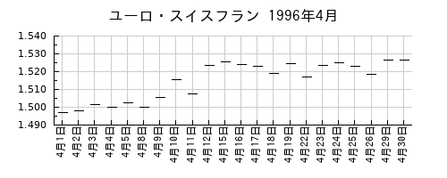 ユーロ・スイスフランの1996年4月のチャート