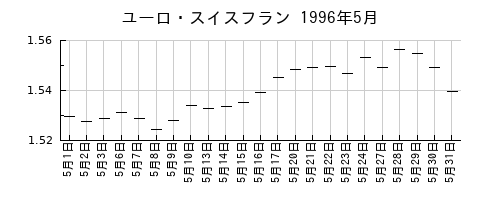 ユーロ・スイスフランの1996年5月のチャート