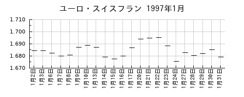 ユーロ・スイスフランの1997年1月のチャート