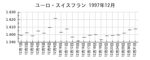ユーロ・スイスフランの1997年12月のチャート
