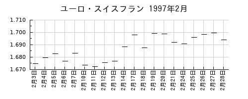 ユーロ・スイスフランの1997年2月のチャート