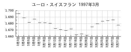 ユーロ・スイスフランの1997年3月のチャート