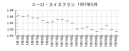 ユーロ・スイスフランの1997年5月のチャート