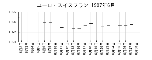 ユーロ・スイスフランの1997年6月のチャート