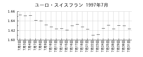 ユーロ・スイスフランの1997年7月のチャート