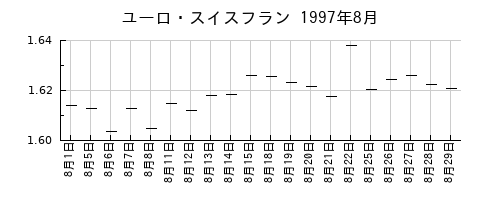 ユーロ・スイスフランの1997年8月のチャート
