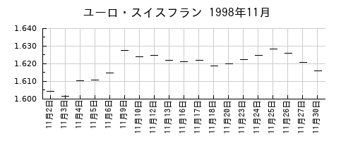 ユーロ・スイスフランの1998年11月のチャート