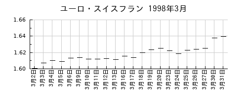 ユーロ・スイスフランの1998年3月のチャート