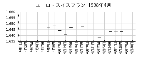ユーロ・スイスフランの1998年4月のチャート
