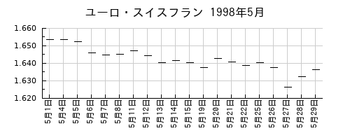 ユーロ・スイスフランの1998年5月のチャート