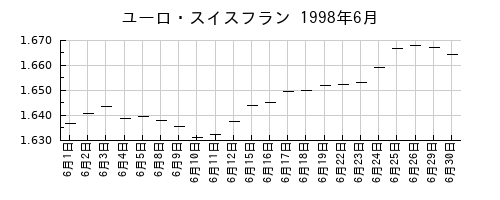 ユーロ・スイスフランの1998年6月のチャート