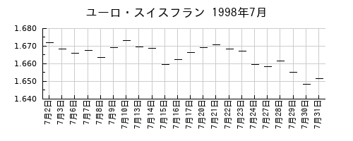 ユーロ・スイスフランの1998年7月のチャート