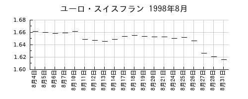 ユーロ・スイスフランの1998年8月のチャート