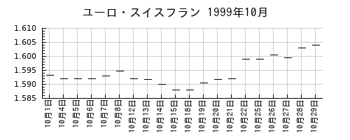 ユーロ・スイスフランの1999年10月のチャート