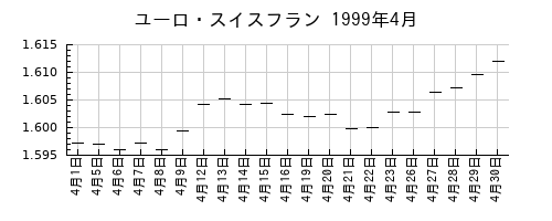 ユーロ・スイスフランの1999年4月のチャート