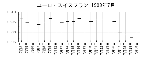 ユーロ・スイスフランの1999年7月のチャート