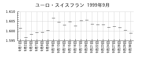 ユーロ・スイスフランの1999年9月のチャート