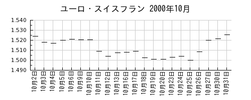 ユーロ・スイスフランの2000年10月のチャート