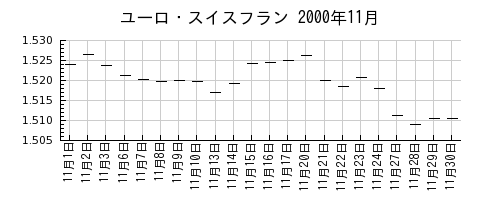 ユーロ・スイスフランの2000年11月のチャート