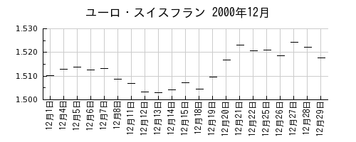 ユーロ・スイスフランの2000年12月のチャート