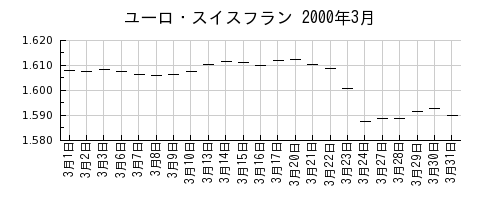 ユーロ・スイスフランの2000年3月のチャート