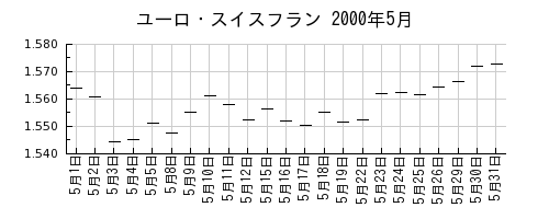 ユーロ・スイスフランの2000年5月のチャート