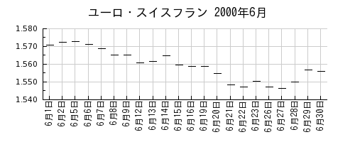ユーロ・スイスフランの2000年6月のチャート