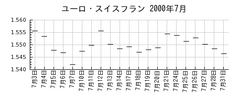 ユーロ・スイスフランの2000年7月のチャート