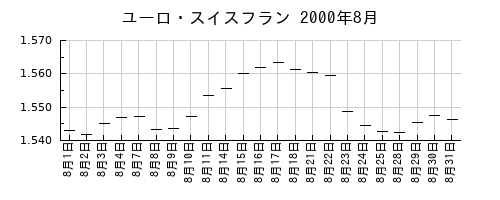 ユーロ・スイスフランの2000年8月のチャート