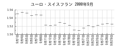 ユーロ・スイスフランの2000年9月のチャート