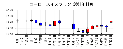 ユーロ・スイスフランの2001年11月のチャート