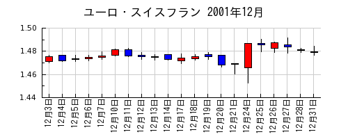 ユーロ・スイスフランの2001年12月のチャート