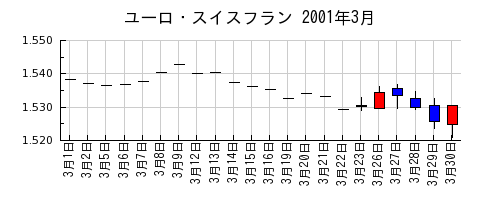 ユーロ・スイスフランの2001年3月のチャート