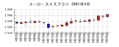 ユーロ・スイスフランの2001年4月のチャート