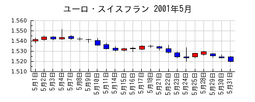 ユーロ・スイスフランの2001年5月のチャート