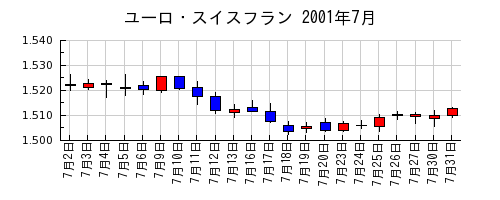 ユーロ・スイスフランの2001年7月のチャート