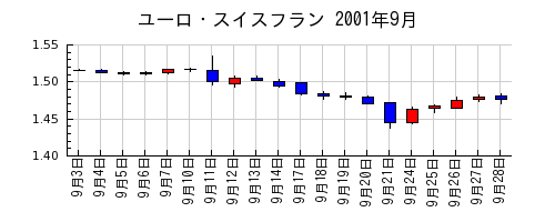 ユーロ・スイスフランの2001年9月のチャート