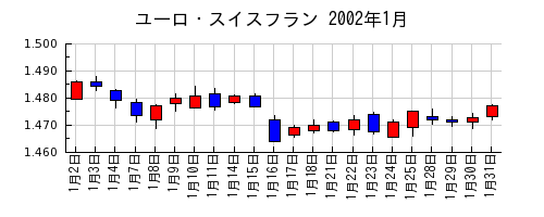 ユーロ・スイスフランの2002年1月のチャート