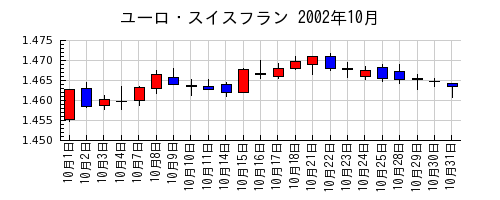 ユーロ・スイスフランの2002年10月のチャート