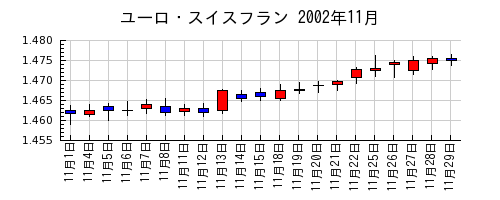 ユーロ・スイスフランの2002年11月のチャート