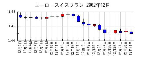 ユーロ・スイスフランの2002年12月のチャート