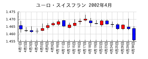 ユーロ・スイスフランの2002年4月のチャート