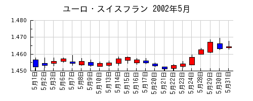 ユーロ・スイスフランの2002年5月のチャート