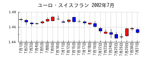 ユーロ・スイスフランの2002年7月のチャート