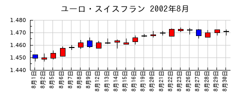 ユーロ・スイスフランの2002年8月のチャート