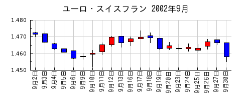 ユーロ・スイスフランの2002年9月のチャート