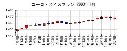 ユーロ・スイスフランの2003年1月のチャート