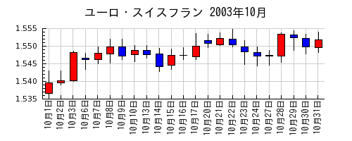 ユーロ・スイスフランの2003年10月のチャート