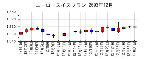 ユーロ・スイスフランの2003年12月のチャート