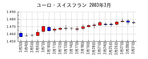 ユーロ・スイスフランの2003年3月のチャート